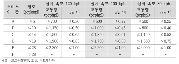 고속도로 기본구간의 서비스수준