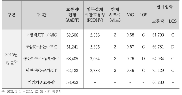 실시협약시와의 서비스수준 비교