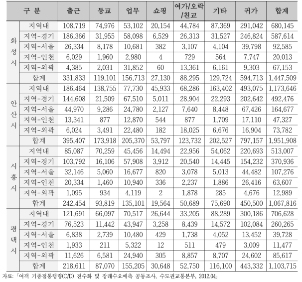 주변 지자체 관련 목적통행량(단위:통행/일)