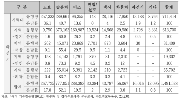 주변 지자체 관련 수단통행량(단위:통행/일)