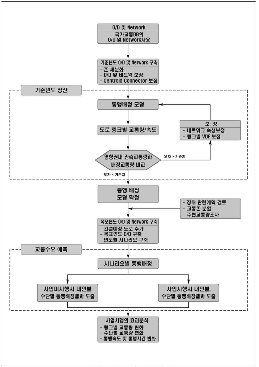 교통수요추정 과정