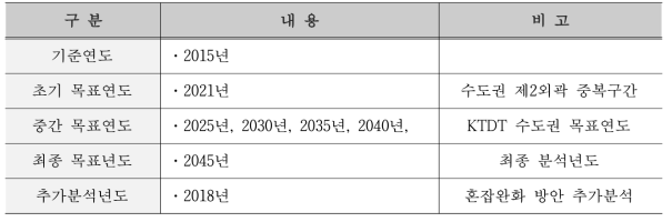 분석의 시간적 범위