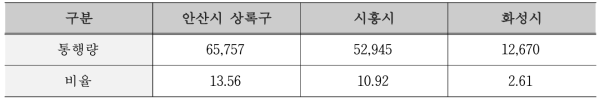 안산시 단원구 PV율 2%이상 지역(2015년) (단위: 대/일, %)