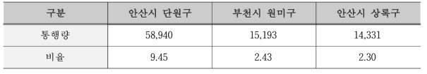 시흥시 PV율 2%이상 지역(2015년) (단위: 대/일, %)