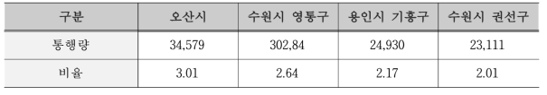 화성시 PV율 2%이상 지역(2015년) (단위: 대/일, %)