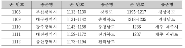 기타 존 구성