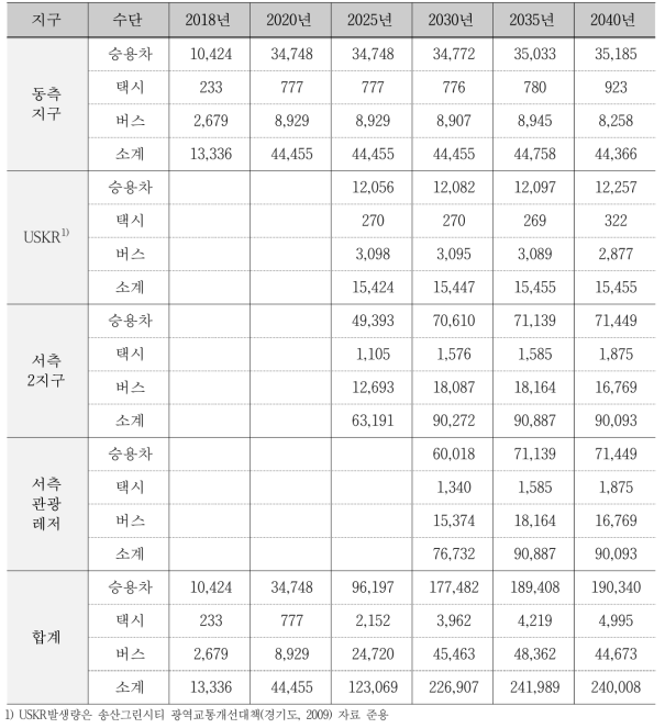 송산그린시티 발생량 산정