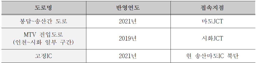 장래 주요 연계노선