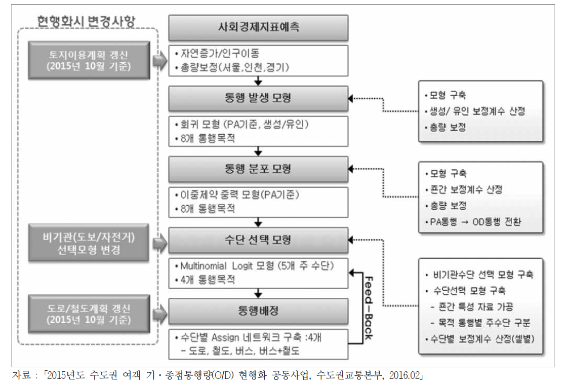 장래수요 예측 과정