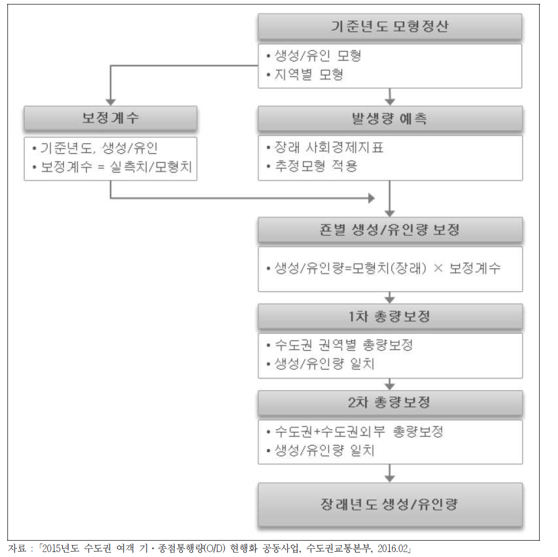 통행발생모형 정산 및 통행량 예측과정