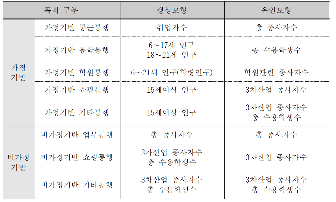 통행목적별 독립변수