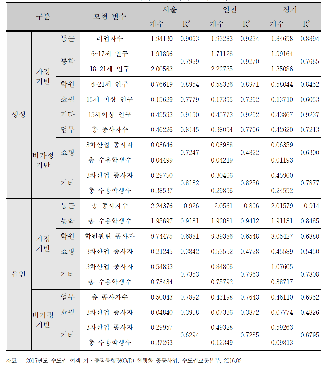 목적별 계수추정 결과 종합