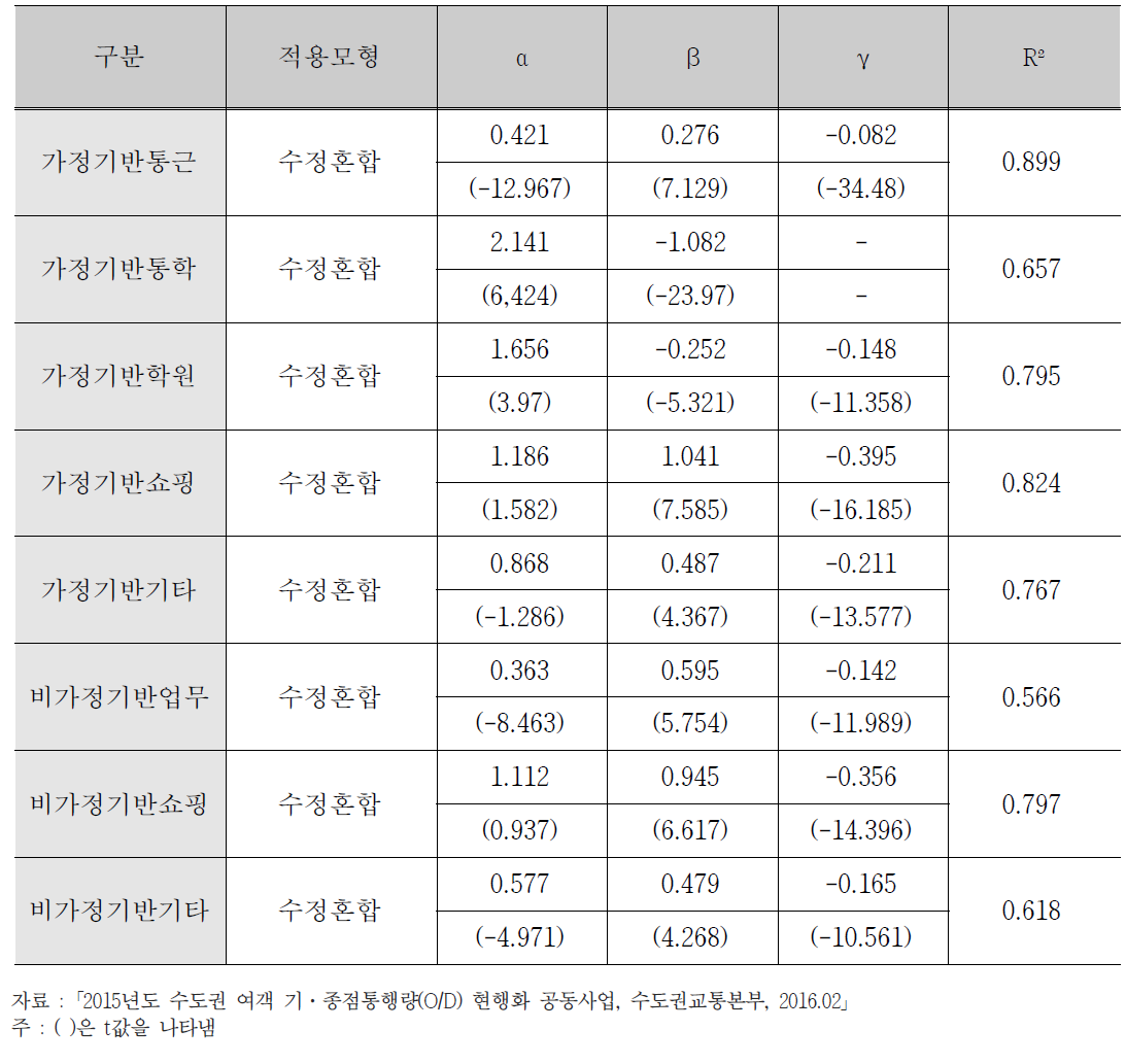 저항함수 계수 추정 결과