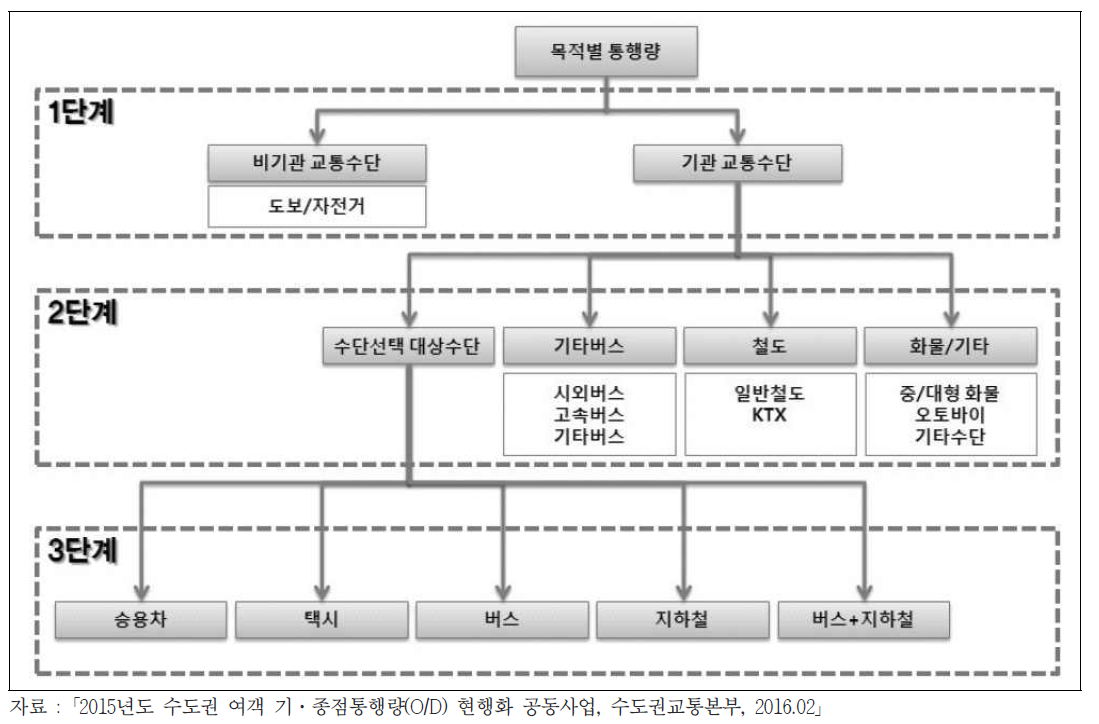 수단통행량 예측과정