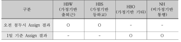 목적별 변수 산출을 위한 시간대 구분