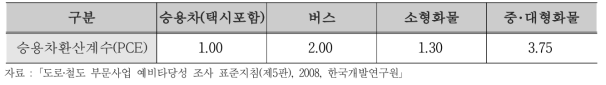 승용차 환산계수