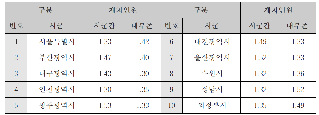 시군별 승용차 재차인원(단위: 인/대)