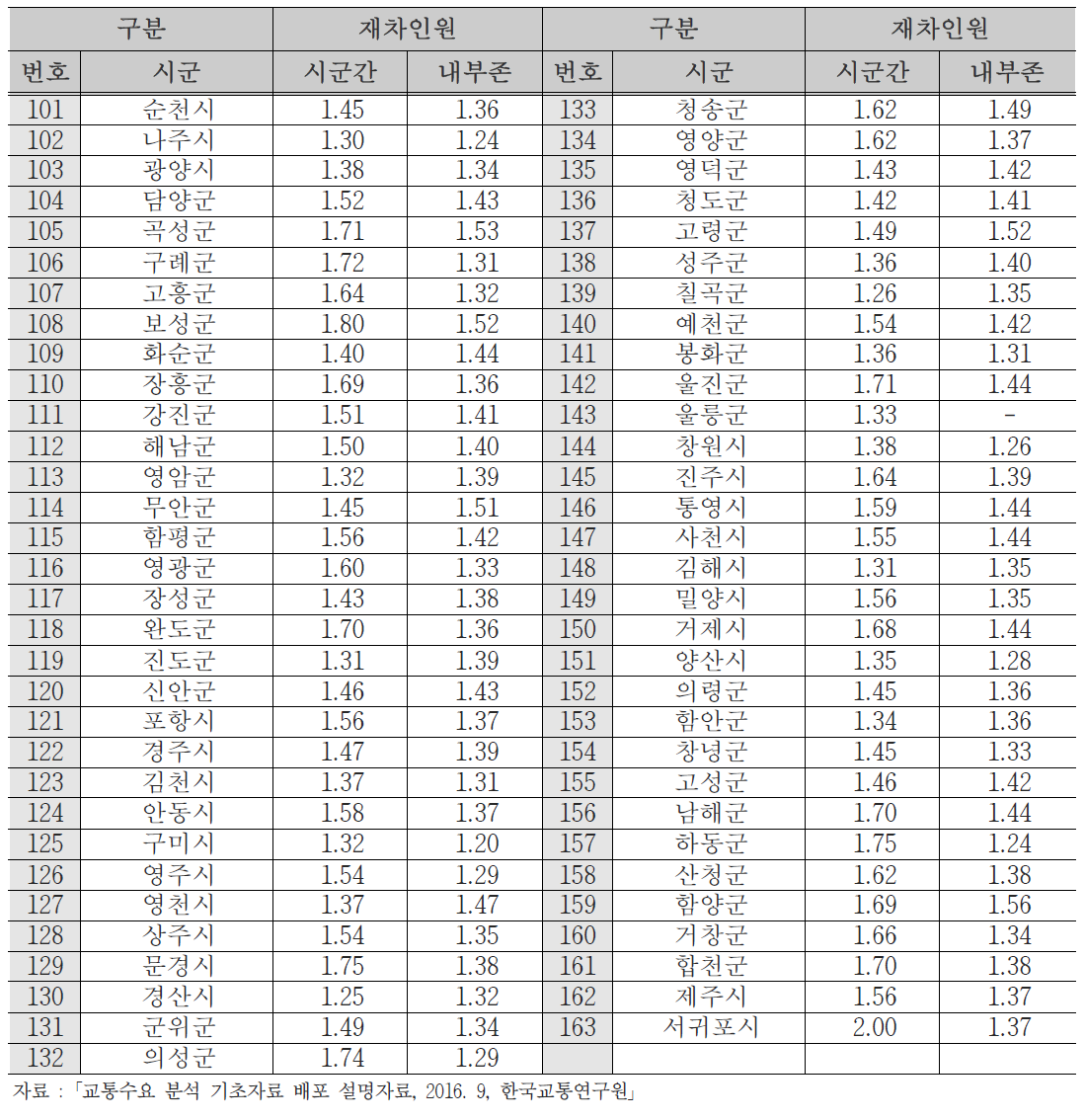 시군별 승용차 재차인원(계속)