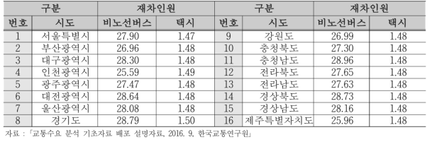 시도별 버스/택시 재차인원(단위: 인/대)