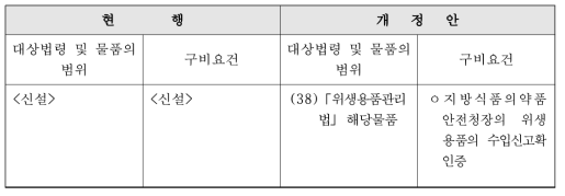 세관장확인고시 별표2 개정안