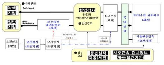 자율관리우수업체(녹색기업) 통관절차 개요도