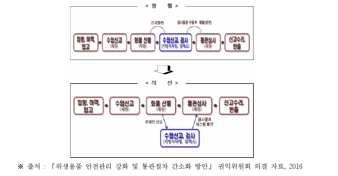 위생용품 통관 절차 간소화 방안