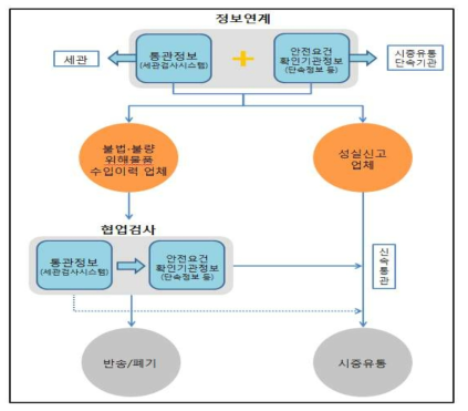 협업검사 개요도