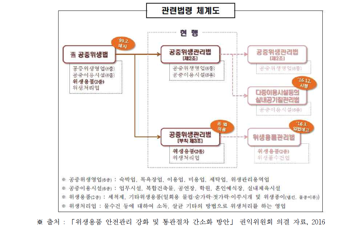 수입위생용품 관련법령 체계