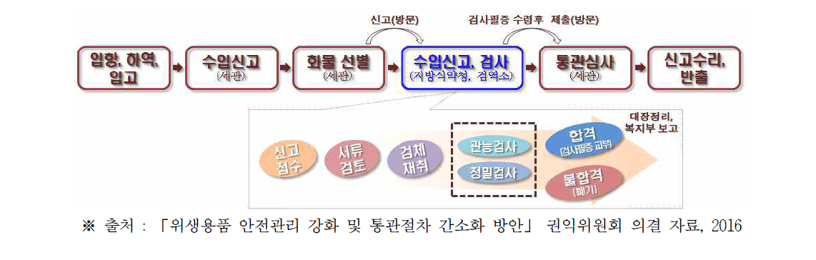 현행 위생용품의 신고·검사 처리절차 및 관리체계