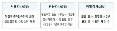 수입물품검사 종류 및 소요일수