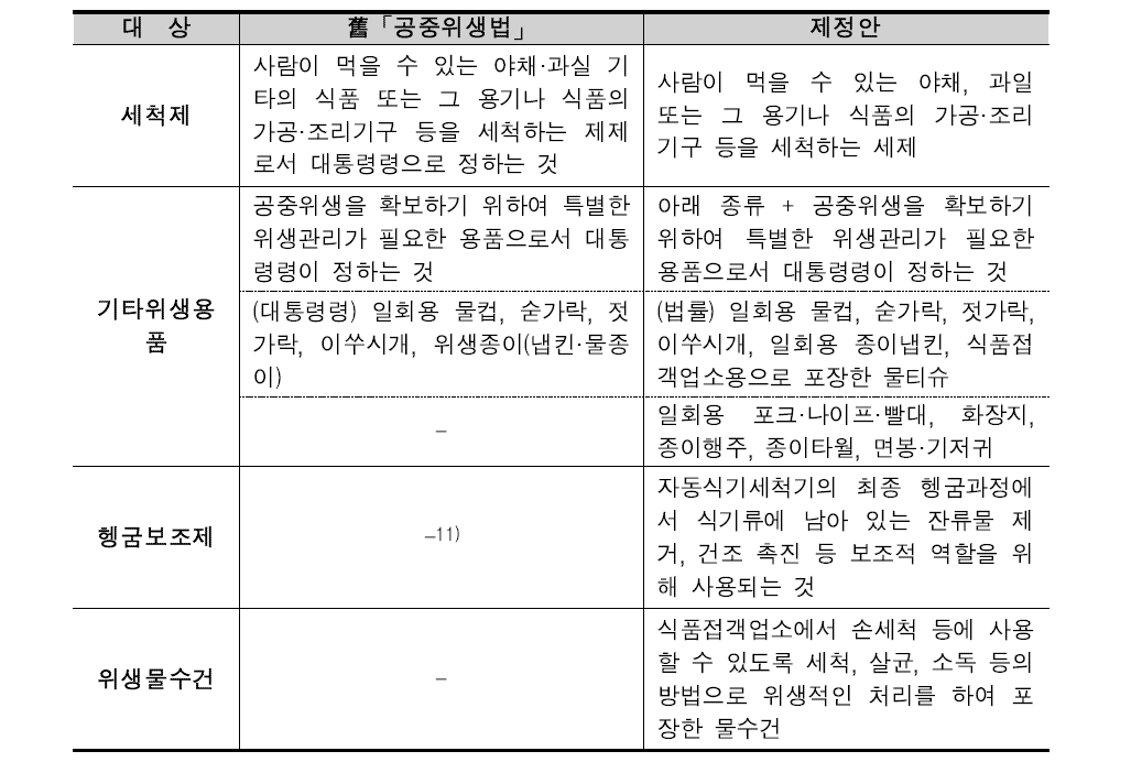 舊 「공중위생법」과 제정안의 위생용품 비교(권익위 자료)