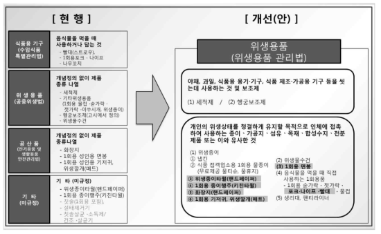 위생용품별 관리 개선안 개요도