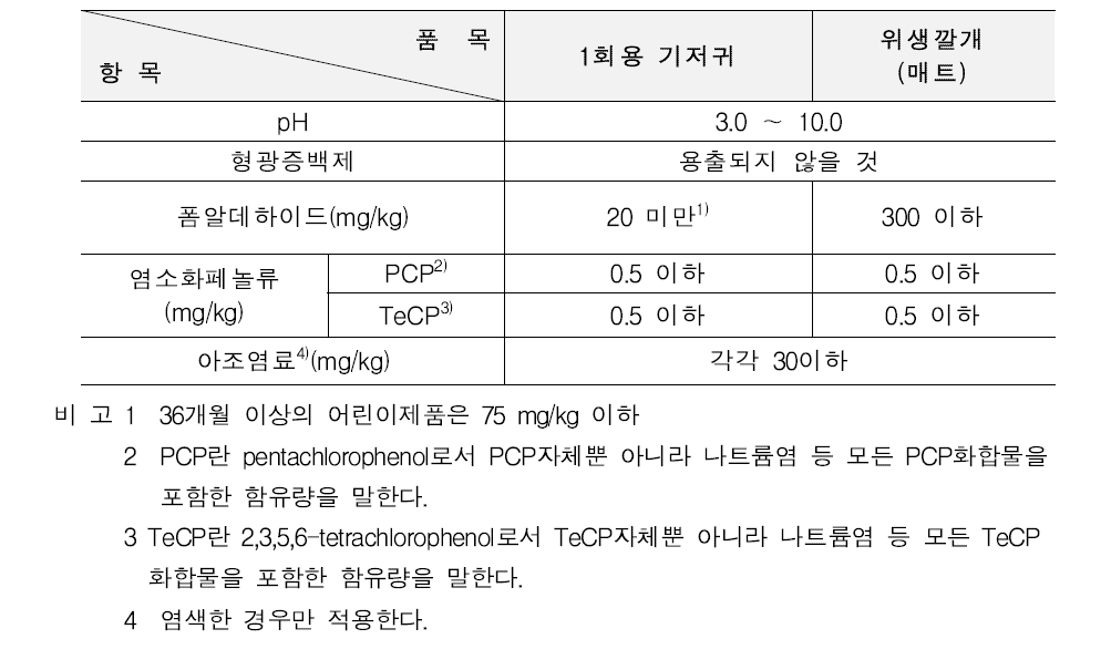 어린이용 기저귀 안전요구 사항