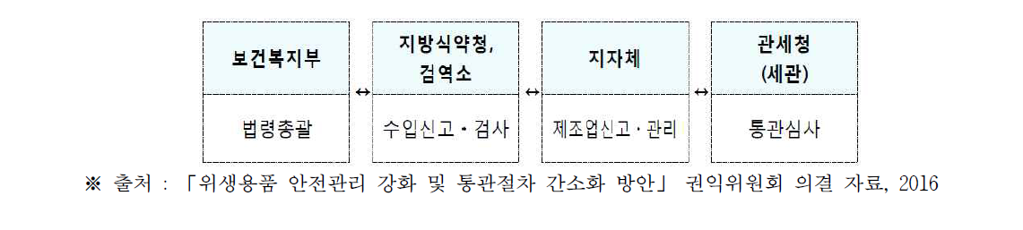 수입위생용품 관리체계