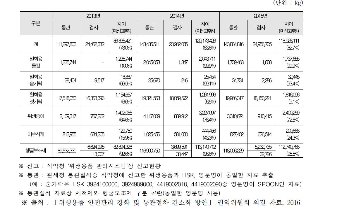 최근 3년간 수입위생용품 통관 및 검사현황 비교