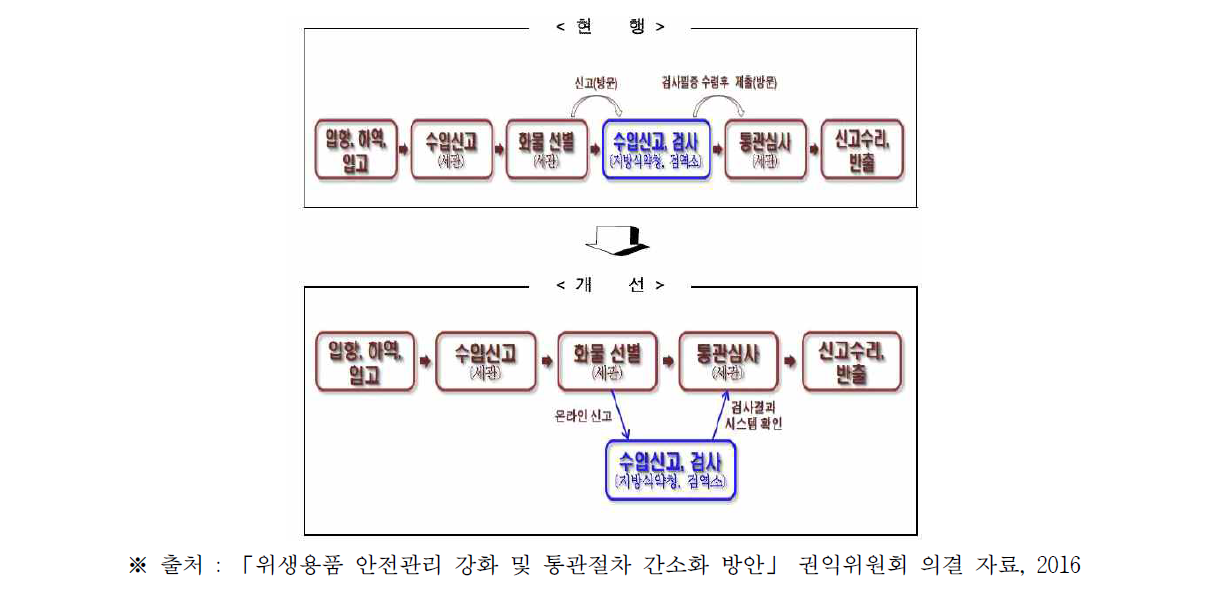 위생용품 통관 절차 간소화 방안