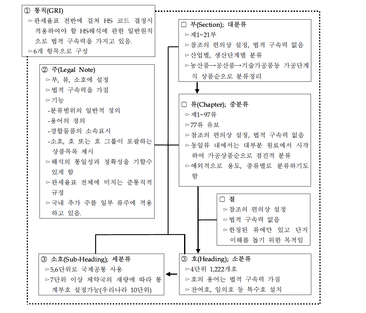 HS 품목분류체계