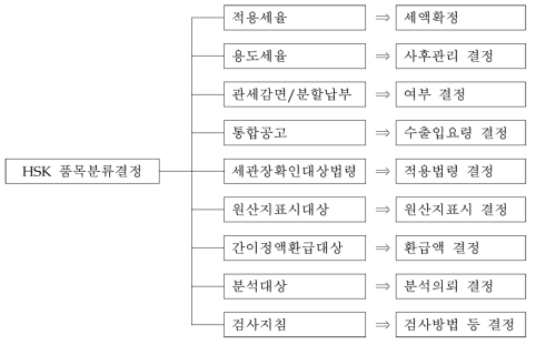 HSK의 실제활용