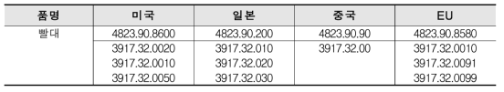 1회용 빨대의 품목분류 해외 사례