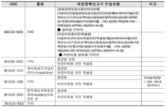 기저귀(성인용, 어린이용)의 HSK 연계