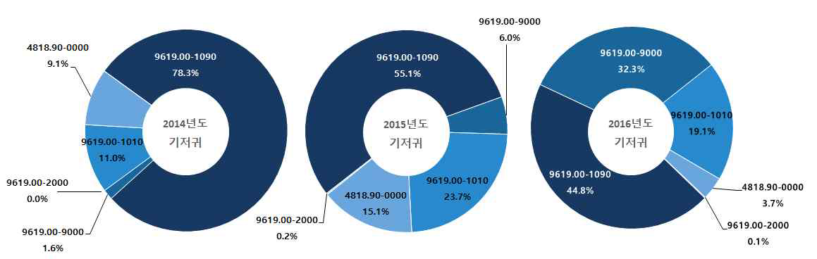 기저귀 세번의 3개년도 수입실적 비중현황(신고건수기준)