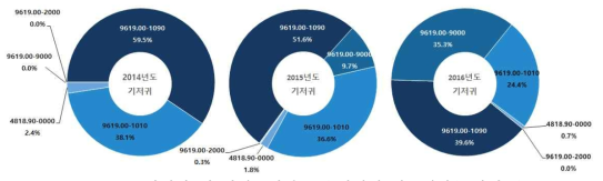 기저귀 세 번의 3개년도 수입실적 비중현황(중량기준)