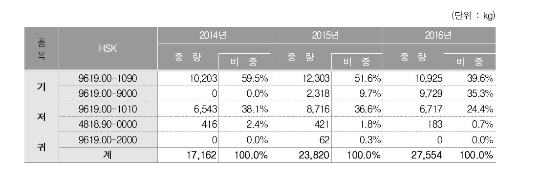 기저귀 세 번의 3개년도 수입실적 비중현황(중량기준)