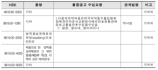 생리대, 팬티라이너의 HSK 연계