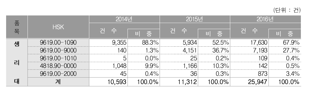 생리대 세번의 3개년도 수입실적 비중현황(신고건수기준)