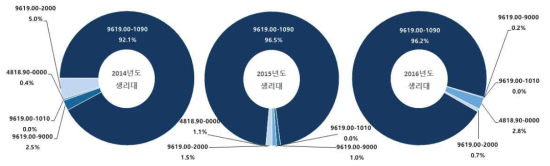 생리대 세번의 3개년도 수입실적 비중현황(중량기준)