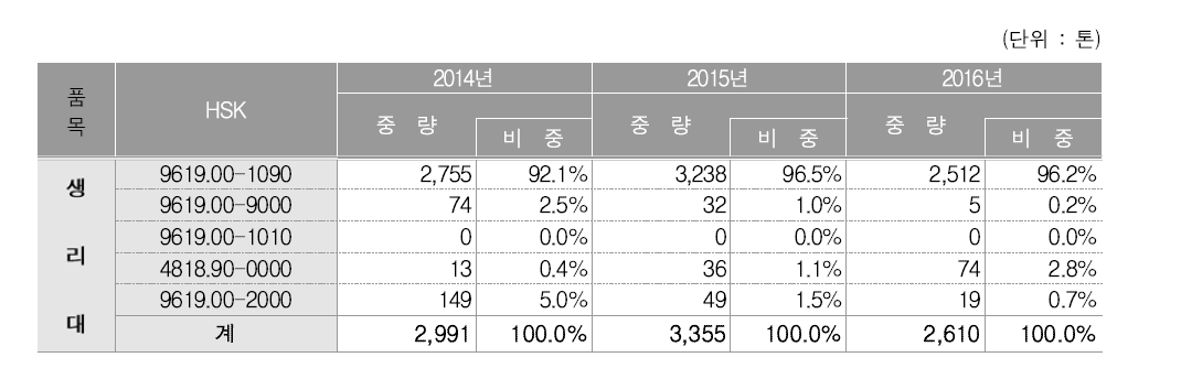 생리대 세번의 3개년도 수입실적 비중현황(중량기준)