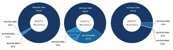 팬티라이너 세번의 3개년도 수입실적 비중현황(신고건수기준)