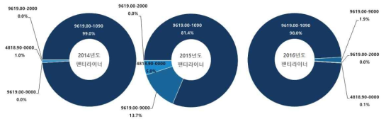 팬티라이너 세번의 3개년도 수입실적 비중 현황(금액기준)