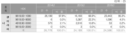 팬티라이너 세번의 3개년도 수입실적 비중현황(신고건수기준)